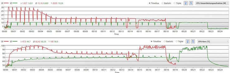 Svalare och tystare i batterisparläge, men inte mycket långsammare i Cinebench-slingan. (rött - maximal effekt, grönt - batterisparläge)