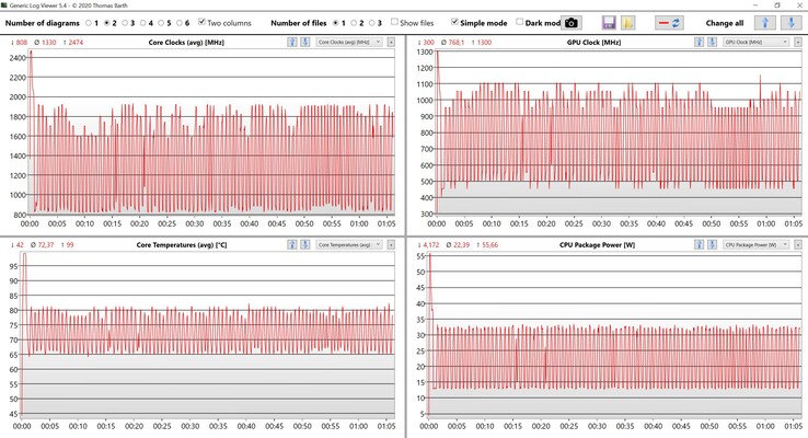 Data från CPU/iGPU-stresstest