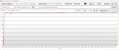 Stresstest: CPU-temperaturer