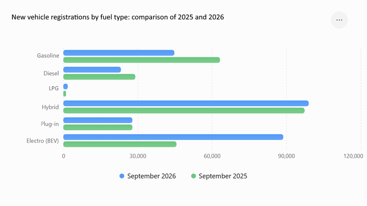 Nyregistreringar av fordon efter bränsletyp: Jämförelse mellan 2025 och 2026