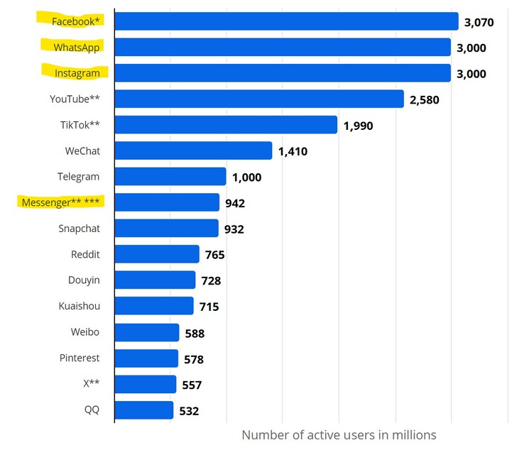 Meta äger plattformarna Facebook, Instagram, WhatsApp och Messenger.
