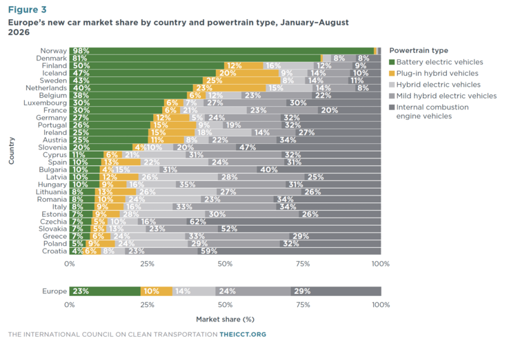 Norge har Europas renaste bilutsläpp.