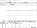 Testsystemets energiförbrukning (FurMark PT, 100 %)