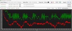 Oasis CPU klockfrekvens är betydligt högre (grönt)