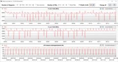 CPU:s klockfrekvens under utförandet av CB15-slingan (Perfomance).