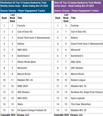 Statistik över Call of Duty-spelarnas engagemang på konsoler (Bildkälla: Mat Piscatella Bluesky-konto, Circana)