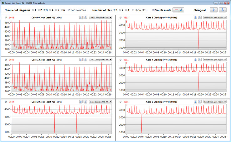 CPU-klockfrekvenser under en CB15-loop