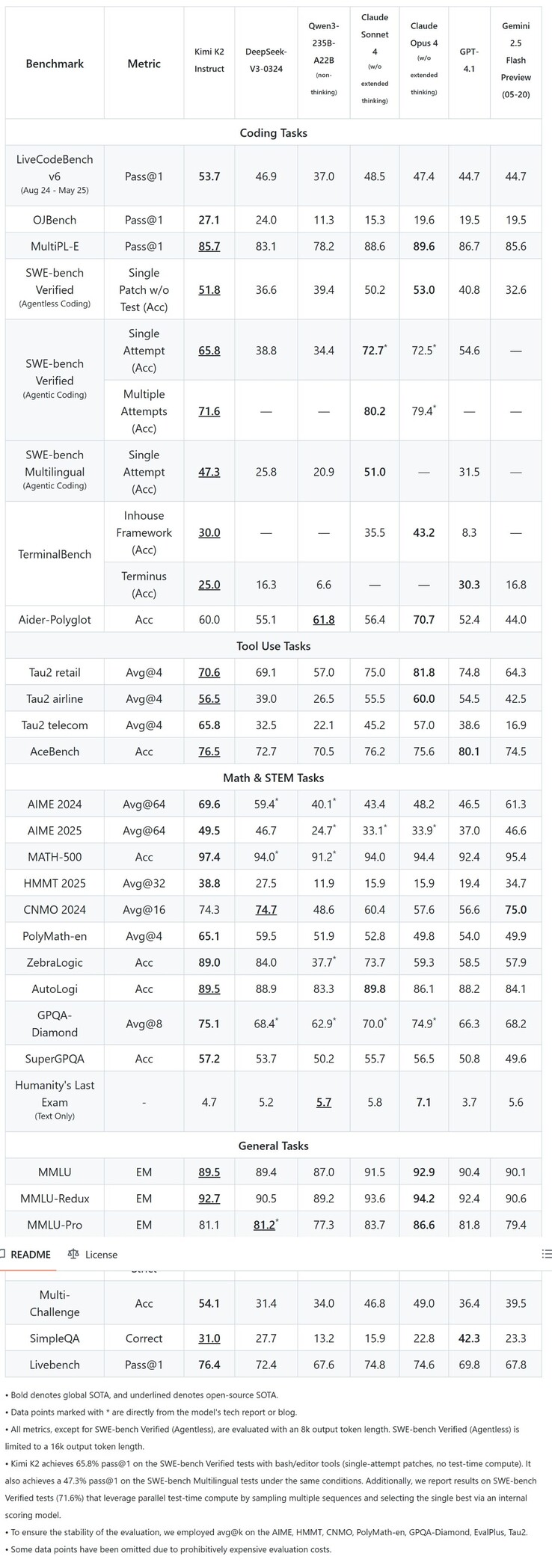 Moonshot AI:s Kimi K2 slår populära open source AI:er med råge på populära AI-benchmarks, men förlorar mot de allra bästa kommersiella AI-modellerna på vissa tester. (Bildkälla: Moonshot AI)