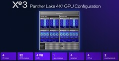 Mellanklassmodellen Intel 4 Xe3 är inte alls lika snabb som den imponerande Xe3 B390 som för närvarande levereras med de främsta Panther Lake-H-processorerna