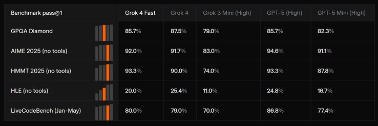 Den lättare xAI Grok 4 Fast AI presterar bra jämfört med xAI:s bättre och större AI-modeller. (Bildkälla: xAI)