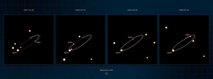 Bilder tagna av instrumentet Gravity som visar S301 i omloppsbana kring Sagittarius A*.