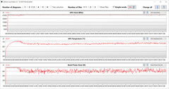 GPU-mätningar under våra The Witcher 3 -tester (tyst läge)