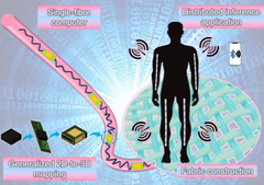 En enda fiberdator som integrerar transistorer, dioder, resistorer, kondensatorer och lysdioder i en flexibel, tvättbar tråd (Bildkälla: Nano-Micro Letters) 