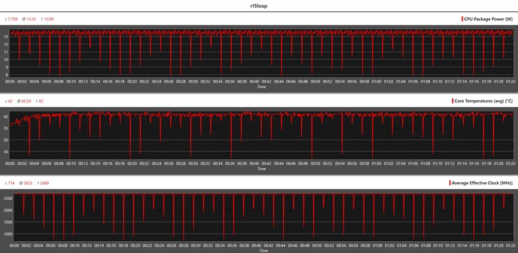 CPU-mätvärden under Cinebench-R15-loopen