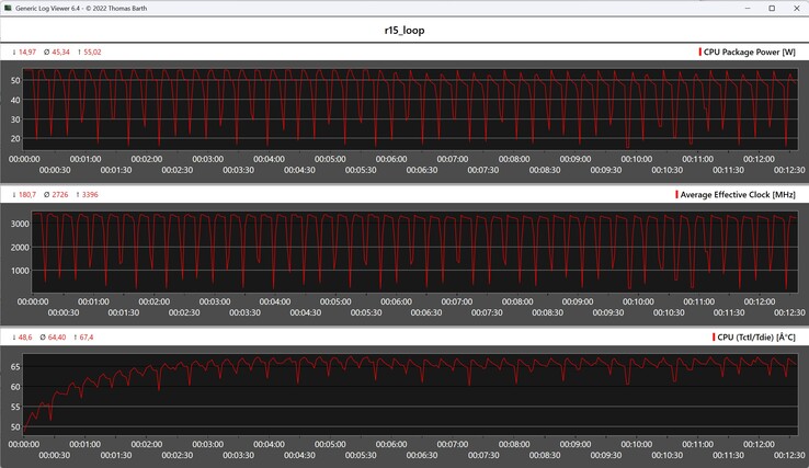 CPU-mätvärden under Cinebench R15-loopen