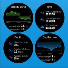Funktioner för dykare finns tillgängliga