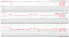 CPU/GPU-klockor, temperaturer och effektvariationer under Prime95-stress