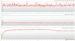 CPU/GPU-klockor, temperaturer och effektvariationer under The Witcher 3 stress