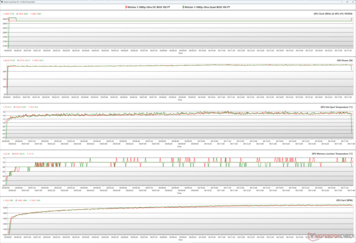 GPU-parametrar under Witcher 3 stress (100 % PT; grönt - tyst BIOS; rött - prestanda BIOS)