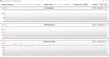 GPU-analys under Witcher 3 -testet (Max, dGPU)