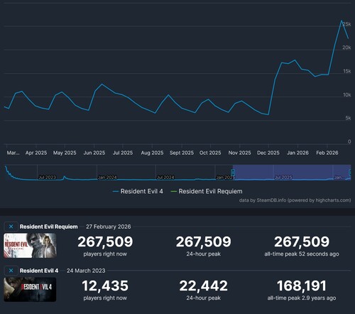 Spelarantalet för Resident Evil 4 och Resident Evil Requiem Steam visas