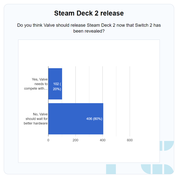 PC Guide Switch 2 Steam Deck 2 omröstningsresultat (Bildkälla: skärmdump, PC Guide)