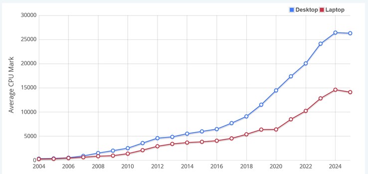 Genomsnittlig CPU Mark-poäng. (Bildkälla: PassMark)