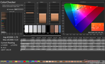 ColorChecker Genomsnittlig dE2000: 2,79. Max dE2000: 4,23