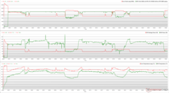 CPU/GPU-klockor, temperaturer och effektvariationer under Prime95 + FurMark-stress