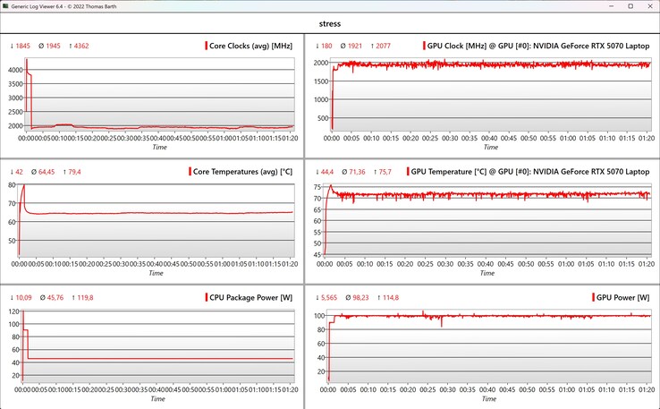 Stresstest av CPU/GPU-data