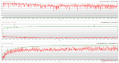 CPU/GPU-klockor, temperaturer och effektvariationer under The Witcher 3 stress