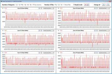 CPU-hastighet vid körning av CB15-loopen ("Normalt" fläktläge)