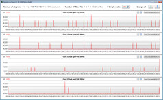 CPU-klockfrekvenser under en CB15-loop (Prestandaläge)