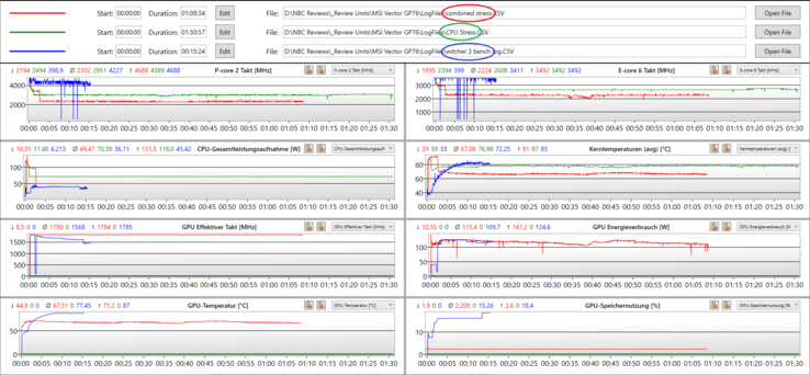 Logggraferna för stresstest (CPU, kombinerat, Witcher 3): GPU- och CPU-frekvens, temperatur och energiförbrukning