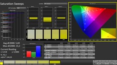 CalMAN: Färgmättnad