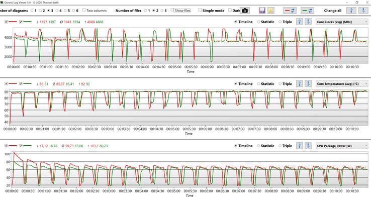 CPU-data under CBR15 Multi loop (röd: BIOS 1.13, grön: BIOS 1.10)