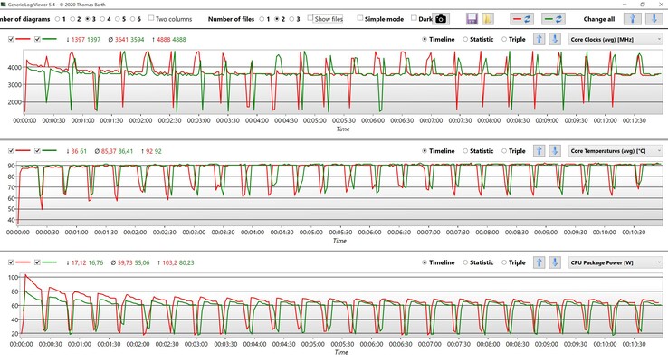 CPU-data under CBR15 Multi loop (röd: BIOS 1.13, grön: BIOS 1.10)