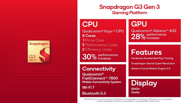 Snapdragon G3 Gen 3 (Källa: Qualcomm)