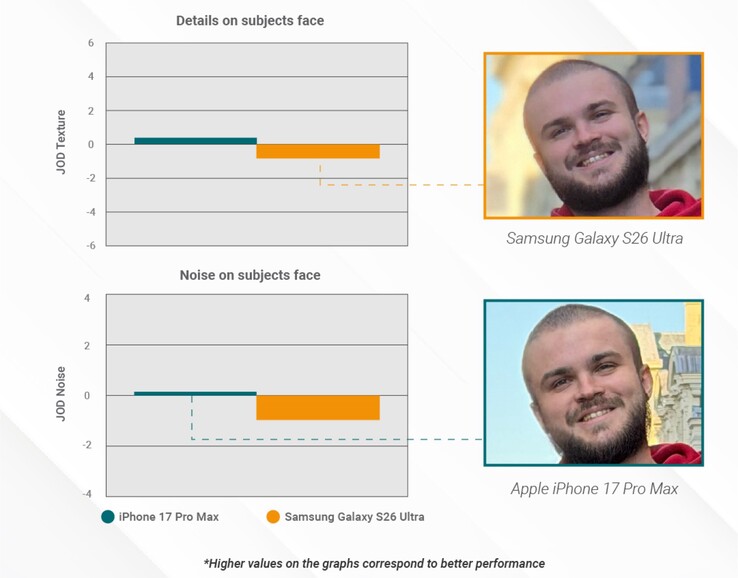 Samsung Galaxy S26 Ultra tar jämförelsevis mindre detaljerade foton i porträttläge.