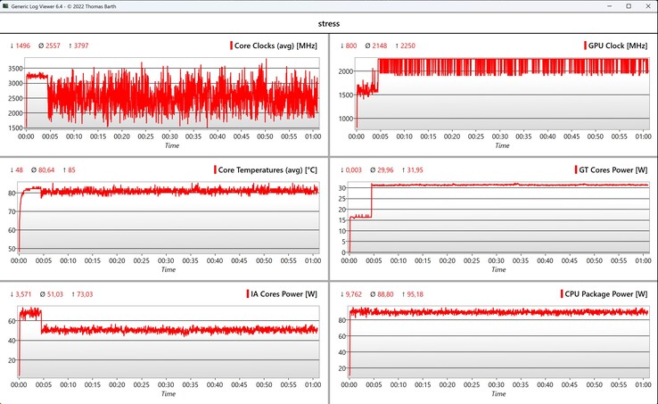 Stresstest för CPU/iGPU-data