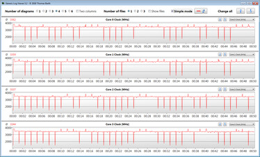 CPU-klockfrekvenser under vår CB15-loop (Ryzen 3 4300U)