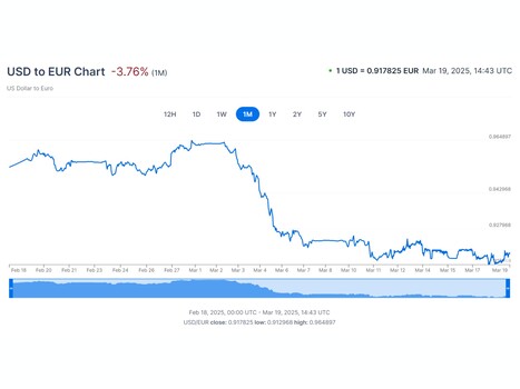 Värdejämförelse USD Euro (Källa: skärmdump, XE.com)