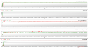 GPU-parametrar under FurMark-stress (100 % PT; grönt - Silent BIOS; rött - OC BIOS)