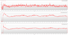 Prime95 CPU stresstest graf