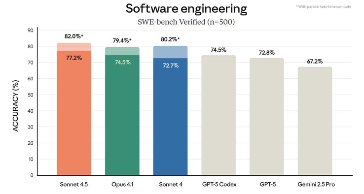 Anthropic Claude Sonnet 4.5 presterar bra när det gäller att lösa GitHub-kodproblem i SWE-bench kodningsbenchmark. (Bildkälla: Anthropic)