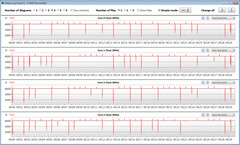 CPU-klockfrekvenser under körning av en CB15-loop (Hög Prestanda)
