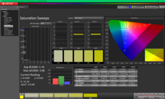 Mättnadssvep efter kalibrering