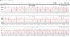 CPU-klockfrekvens under CB15-slingan (prestandaläge)