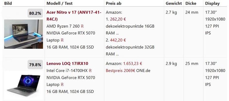 Jämförelse av totalpoäng - båda runt 80 procent