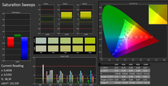 CalMAN: color saturation (uncalibrated)